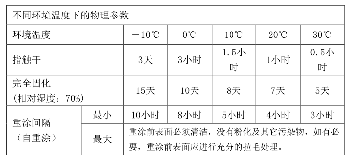 重涂時間