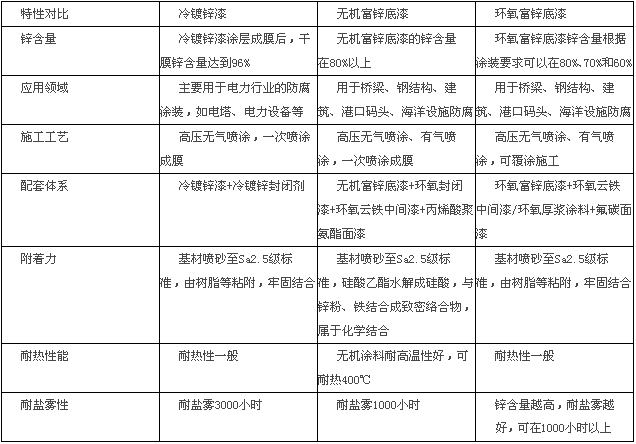 冷鍍鋅、無(wú)機(jī)富鋅、環(huán)氧富鋅對(duì)比圖.2psd.jpg