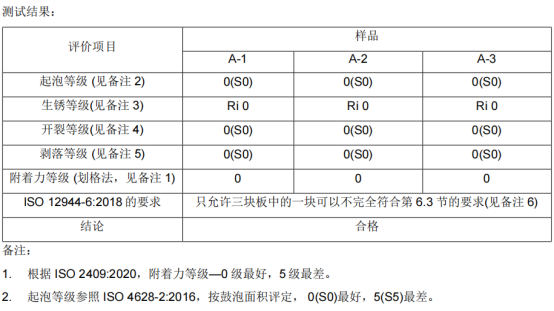弘方涂料漆膜冷凝測試480h結(jié)果0級