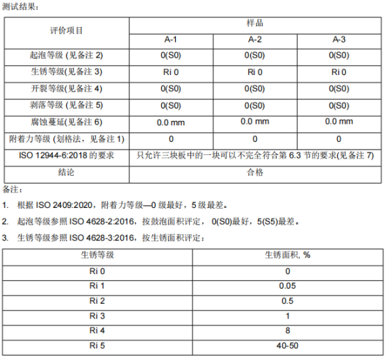弘方涂料漆膜中性鹽霧試驗(yàn)720h測試結(jié)果0級